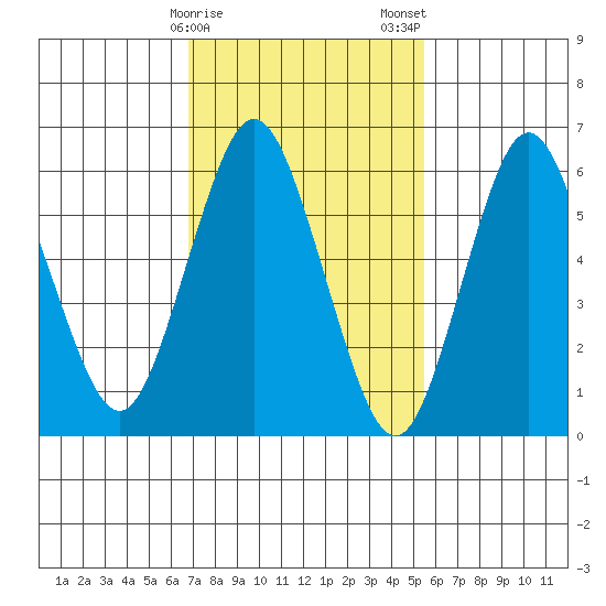 Stamford tide chart for Sunday, February 15, 2026
