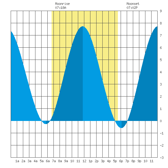 Stamford tide chart for Wednesday, February 18, 2026