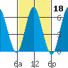 Stamford tide chart for Wednesday, February 18, 2026