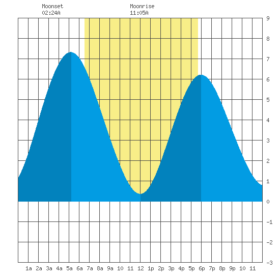 Stamford tide chart for Wednesday, February 25, 2026