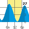 Stamford tide chart for Friday, February 27, 2026