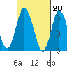 Stamford tide chart for Saturday, February 28, 2026
