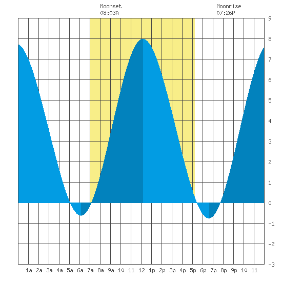 Stamford tide chart for Tuesday, February 3, 2026