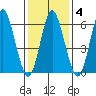 Stamford tide chart for Wednesday, February 4, 2026
