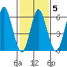 Stamford tide chart for Thursday, February 5, 2026