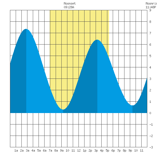 Stamford tide chart for Saturday, February 7, 2026