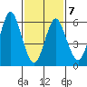 Stamford tide chart for Saturday, February 7, 2026