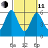 Stamford tide chart for Wednesday, March 11, 2026