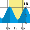 Stamford tide chart for Friday, March 13, 2026