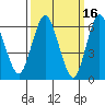 Stamford tide chart for Monday, March 16, 2026