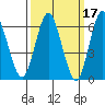 Stamford tide chart for Tuesday, March 17, 2026