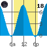 Stamford tide chart for Wednesday, March 18, 2026