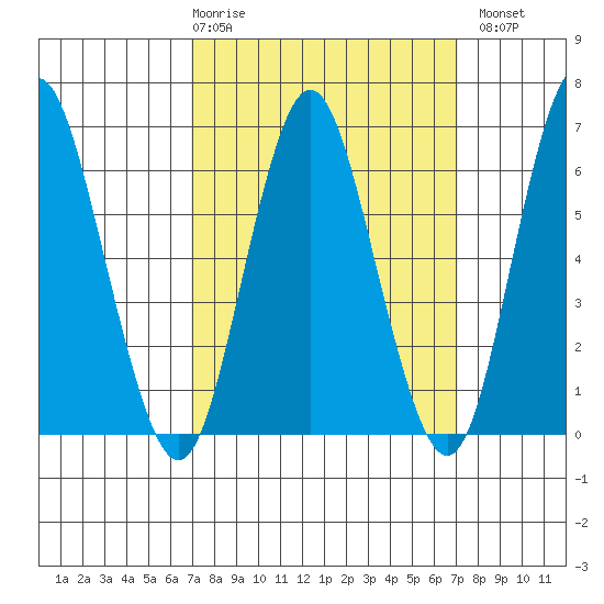 Stamford tide chart for Thursday, March 19, 2026