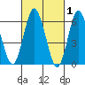 Stamford tide chart for Sunday, March 1, 2026