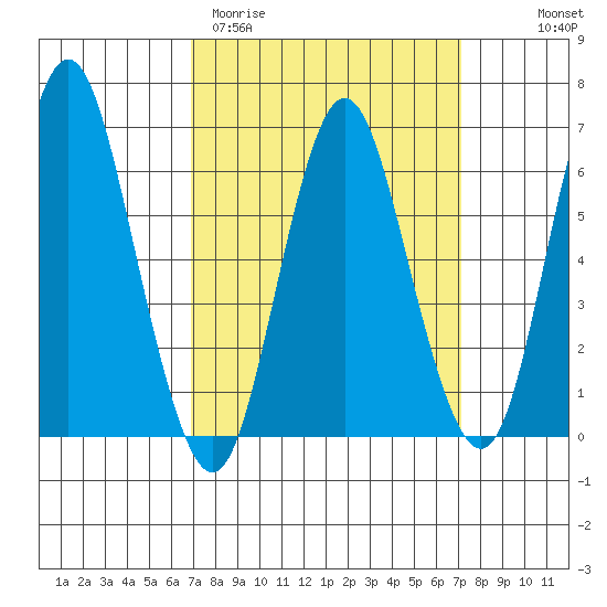 Stamford tide chart for Saturday, March 21, 2026