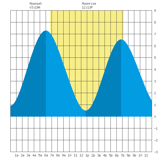 Stamford tide chart for Thursday, March 26, 2026
