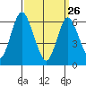 Stamford tide chart for Thursday, March 26, 2026