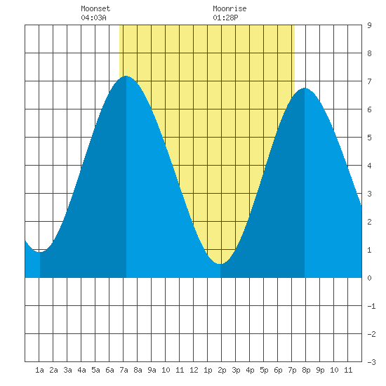 Stamford tide chart for Friday, March 27, 2026