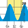 Stamford tide chart for Saturday, March 28, 2026