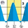 Stamford tide chart for Tuesday, March 3, 2026