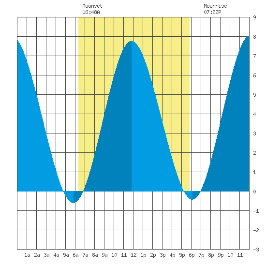Stamford tide chart for Wednesday, March 4, 2026