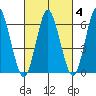 Stamford tide chart for Wednesday, March 4, 2026