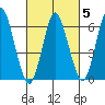 Stamford tide chart for Thursday, March 5, 2026