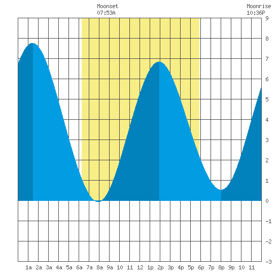 Stamford tide chart for Saturday, March 7, 2026