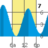 Stamford tide chart for Saturday, March 7, 2026