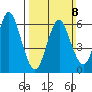 Stamford tide chart for Sunday, March 8, 2026