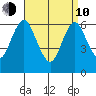 Stamford tide chart for Friday, April 10, 2026
