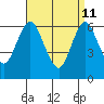 Stamford tide chart for Saturday, April 11, 2026