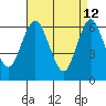 Stamford tide chart for Sunday, April 12, 2026