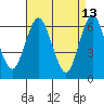 Stamford tide chart for Monday, April 13, 2026