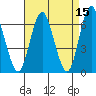 Stamford tide chart for Wednesday, April 15, 2026