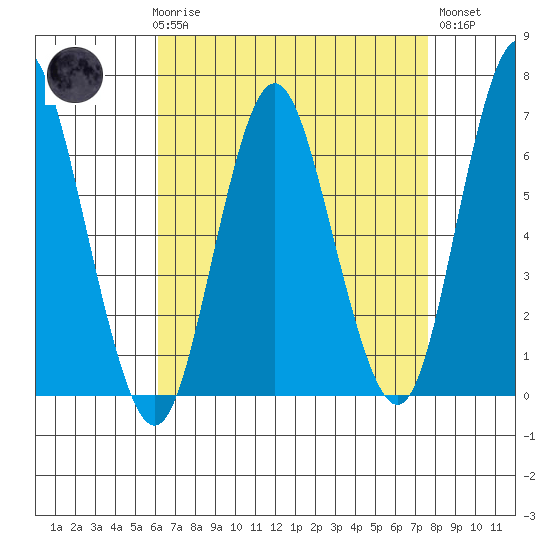Stamford tide chart for Friday, April 17, 2026