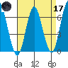Stamford tide chart for Friday, April 17, 2026