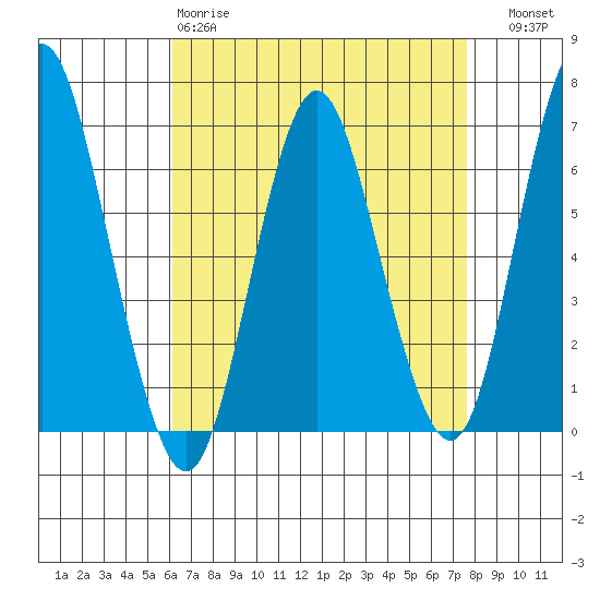 Stamford tide chart for Saturday, April 18, 2026