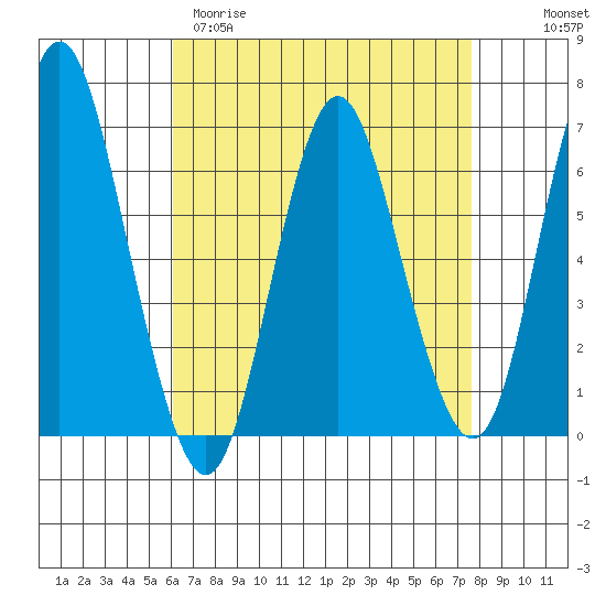Stamford tide chart for Sunday, April 19, 2026