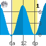 Stamford tide chart for Wednesday, April 1, 2026