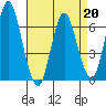 Stamford tide chart for Monday, April 20, 2026