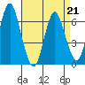 Stamford tide chart for Tuesday, April 21, 2026