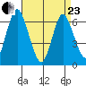 Stamford tide chart for Thursday, April 23, 2026
