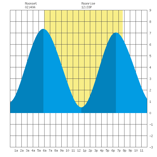 Stamford tide chart for Friday, April 24, 2026