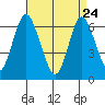 Stamford tide chart for Friday, April 24, 2026