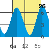 Stamford tide chart for Sunday, April 26, 2026