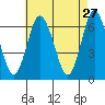 Stamford tide chart for Monday, April 27, 2026