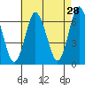 Stamford tide chart for Tuesday, April 28, 2026