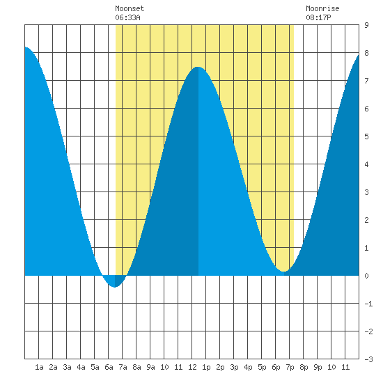 Stamford tide chart for Thursday, April 2, 2026