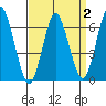 Stamford tide chart for Thursday, April 2, 2026